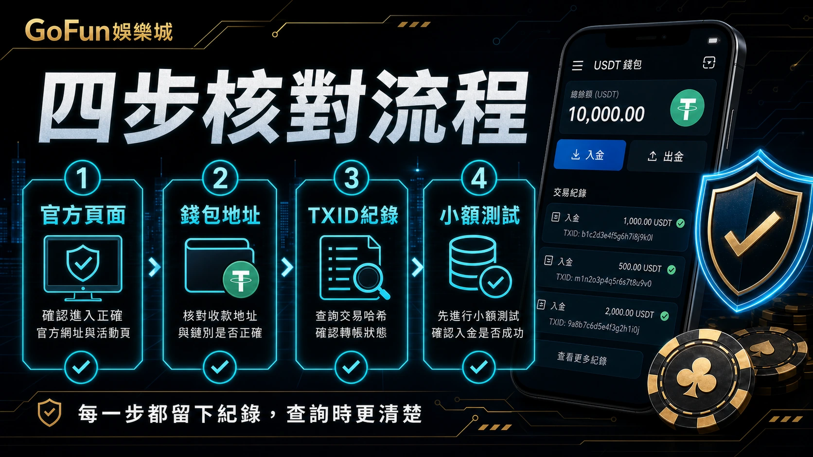 GoFun娛樂城 USDT 四步核對流程，檢查官方頁面、錢包地址、TXID 紀錄與小額測試
