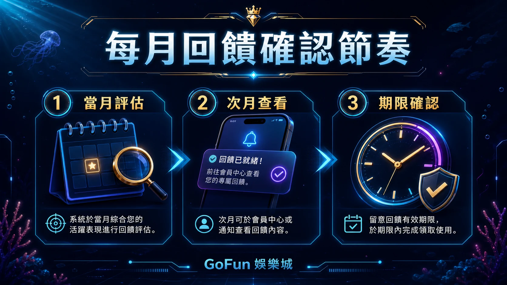 GoFun VIP每月回饋確認節奏