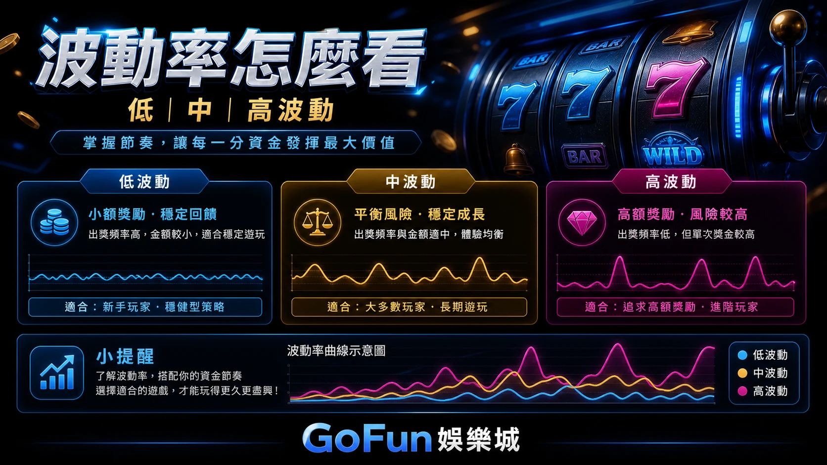 老虎機低中高波動率與遊玩節奏比較圖