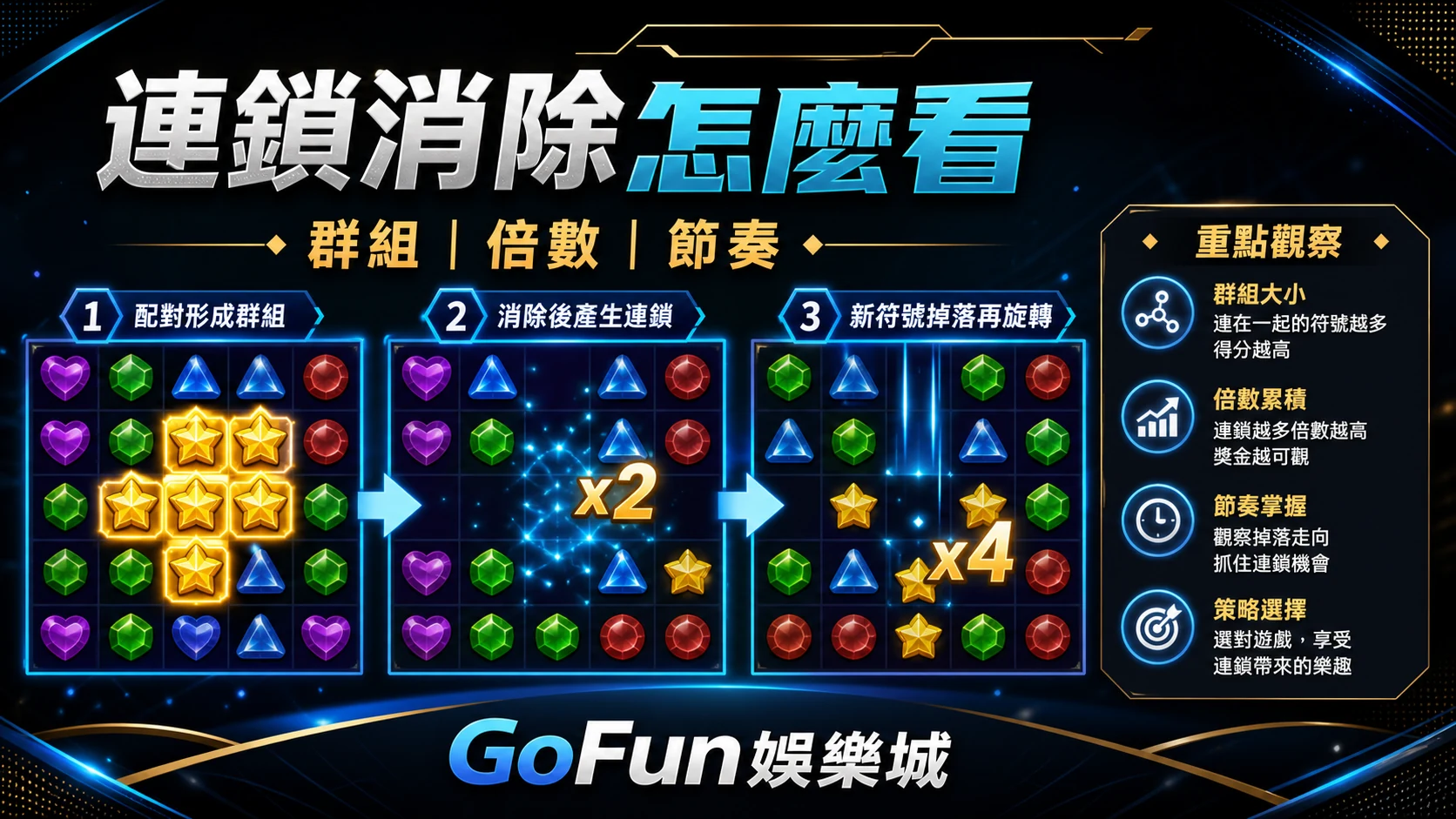 Cluster老虎機群組、倍數與連鎖節奏示意圖