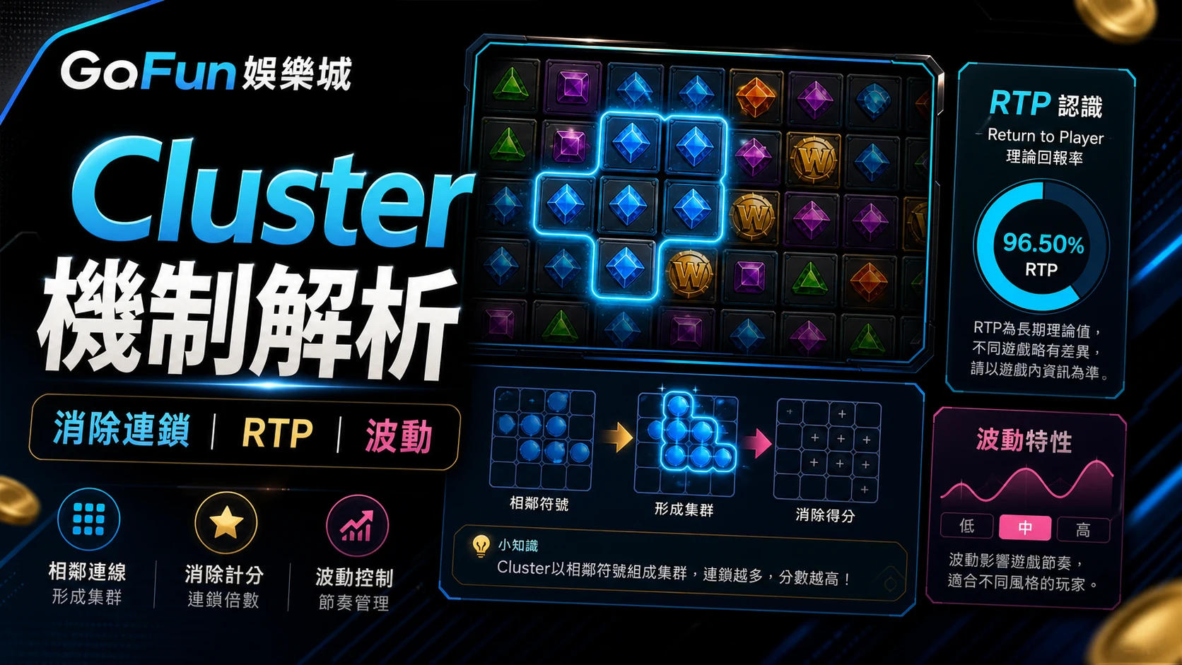 Cluster老虎機連鎖消除、RTP與波動率解析圖
