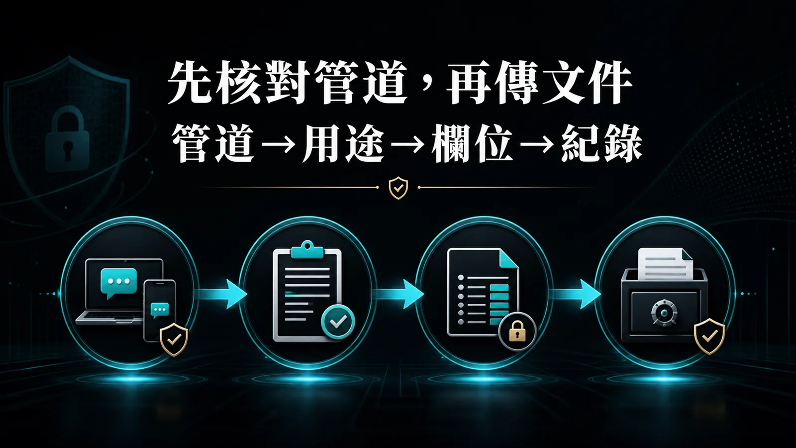 先核對管道再傳文件的四步安全流程圖