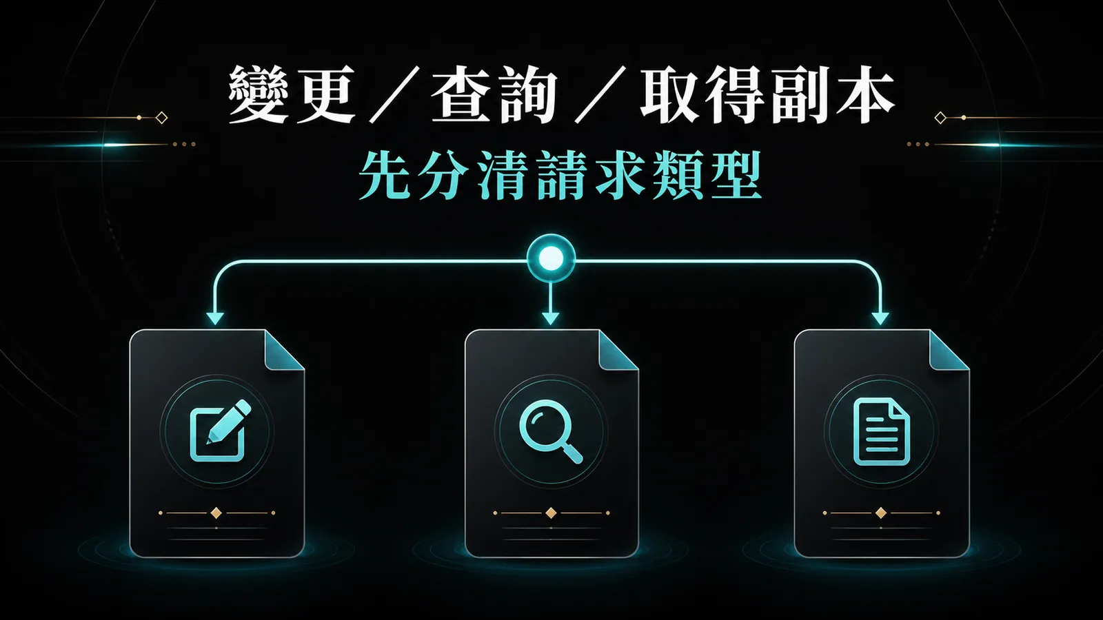 帳號變更資料查詢取得副本三種個人資料請求分流圖