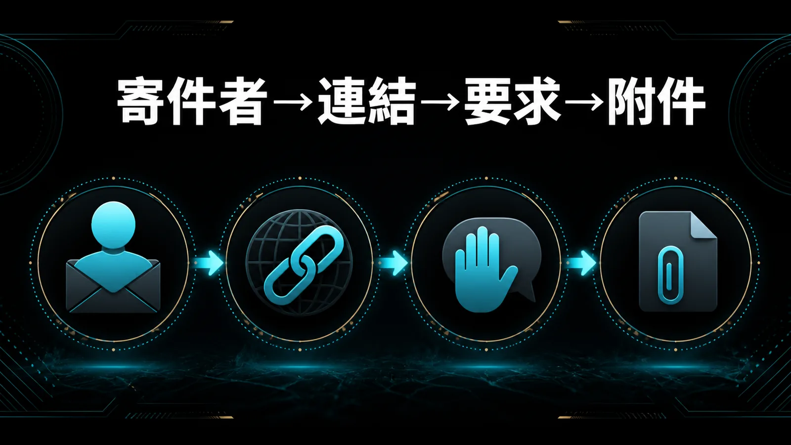 寄件者、連結、要求與附件四層信件查核圖
