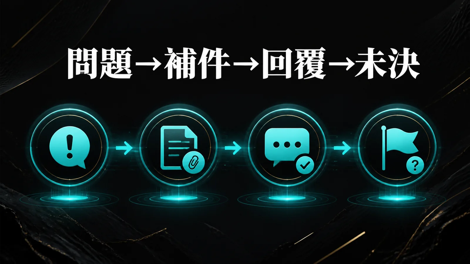 問題、補件、回覆與未決事項四段案件時間線圖