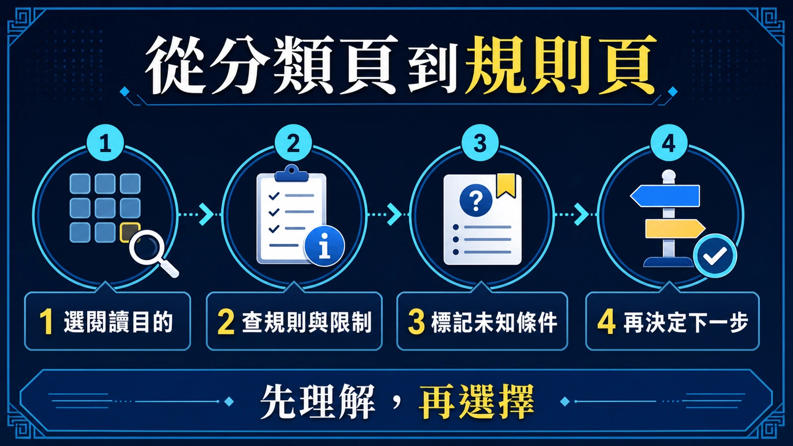 從遊戲分類頁進入規則頁並標記未知條件的三段閱讀流程