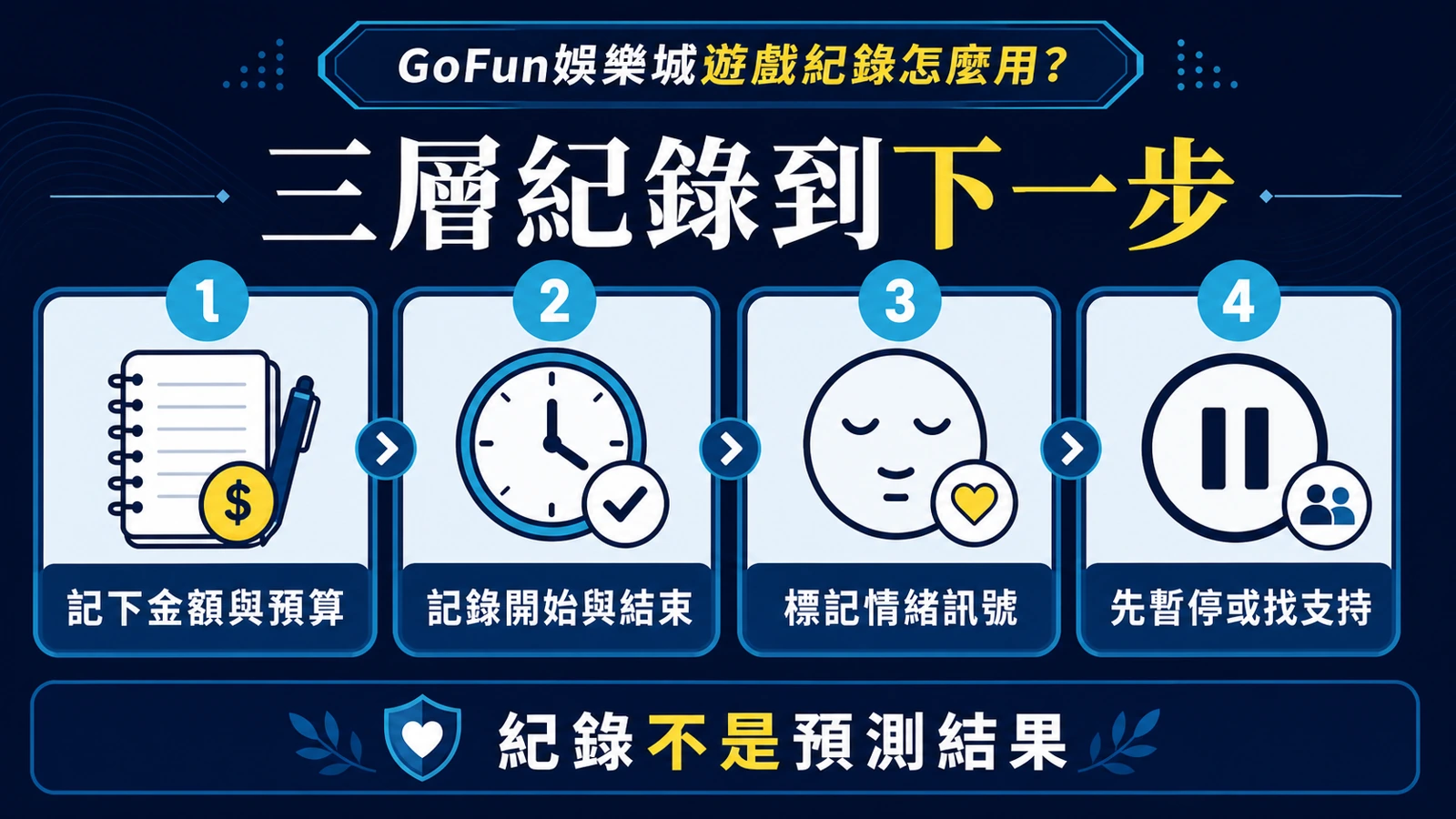 遊戲紀錄從金額時間情緒到暫停或求助判斷的流程圖