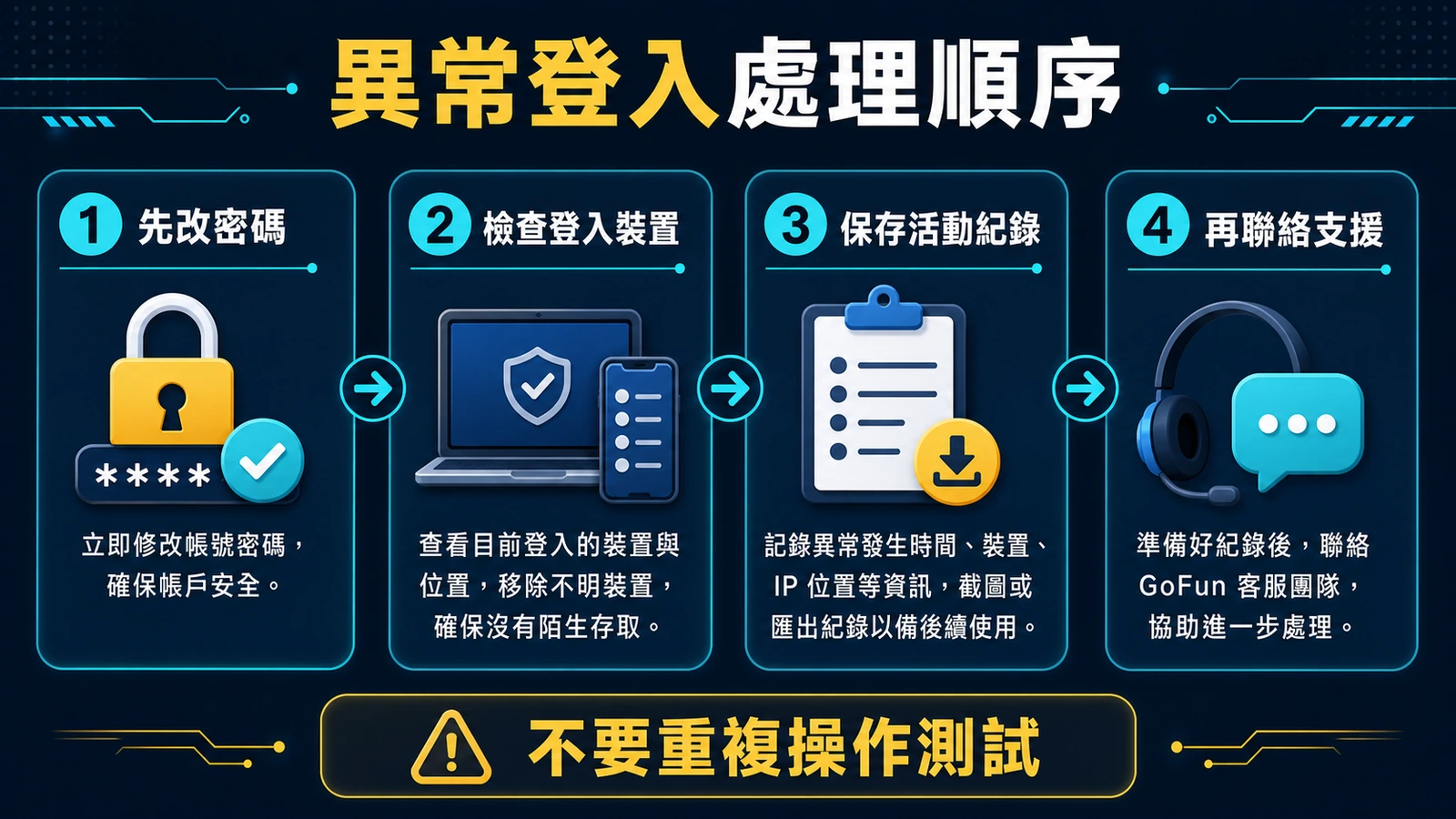 帳號異常登入後修改密碼檢查活動與聯絡客服的處理順序圖