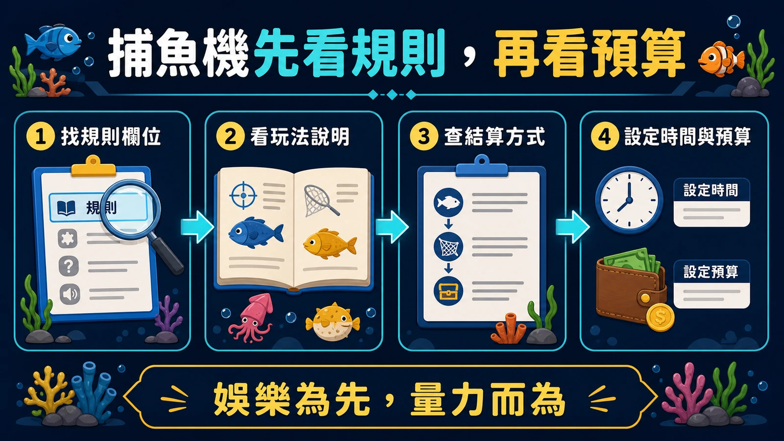 捕魚機開始前的四步驟規則與預算檢查圖