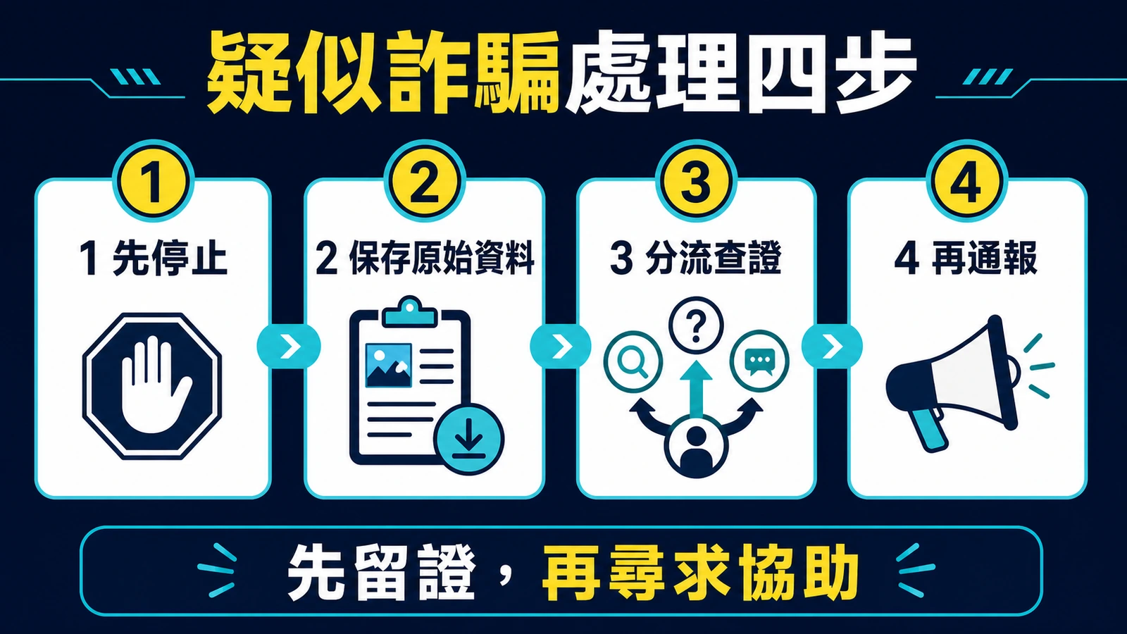 疑似詐騙停止留證分流通報四步流程圖