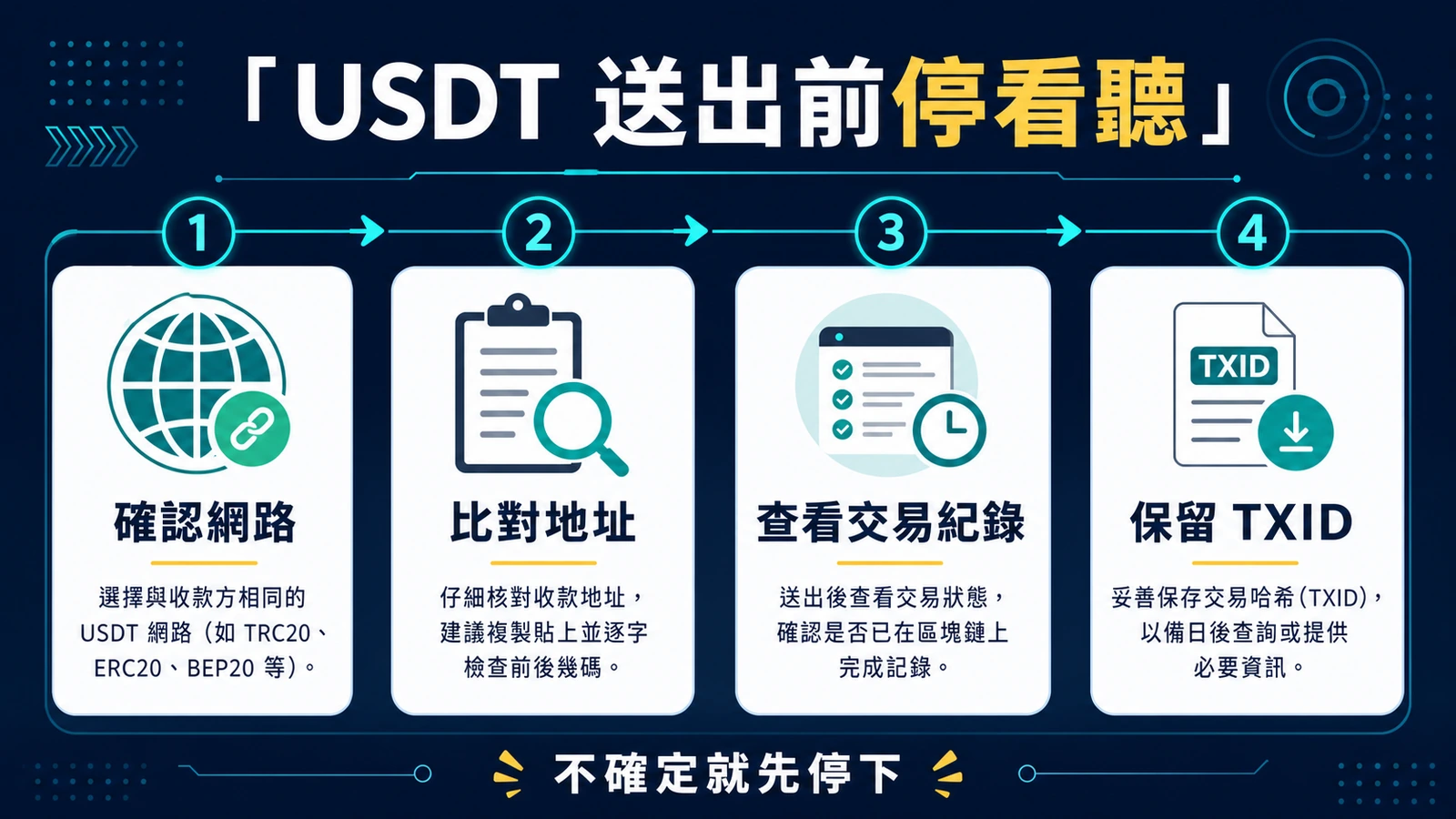 USDT轉帳送出前網路地址金額與交易紀錄核對流程圖
