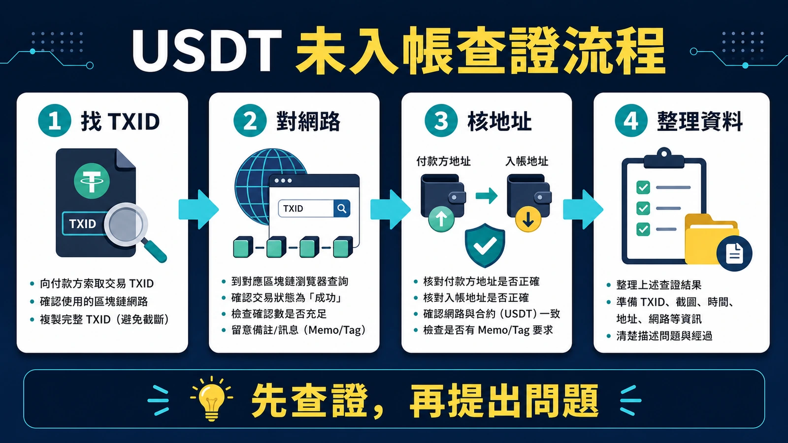 USDT未入帳依 TXID網路地址與鏈上狀態分流查證流程圖
