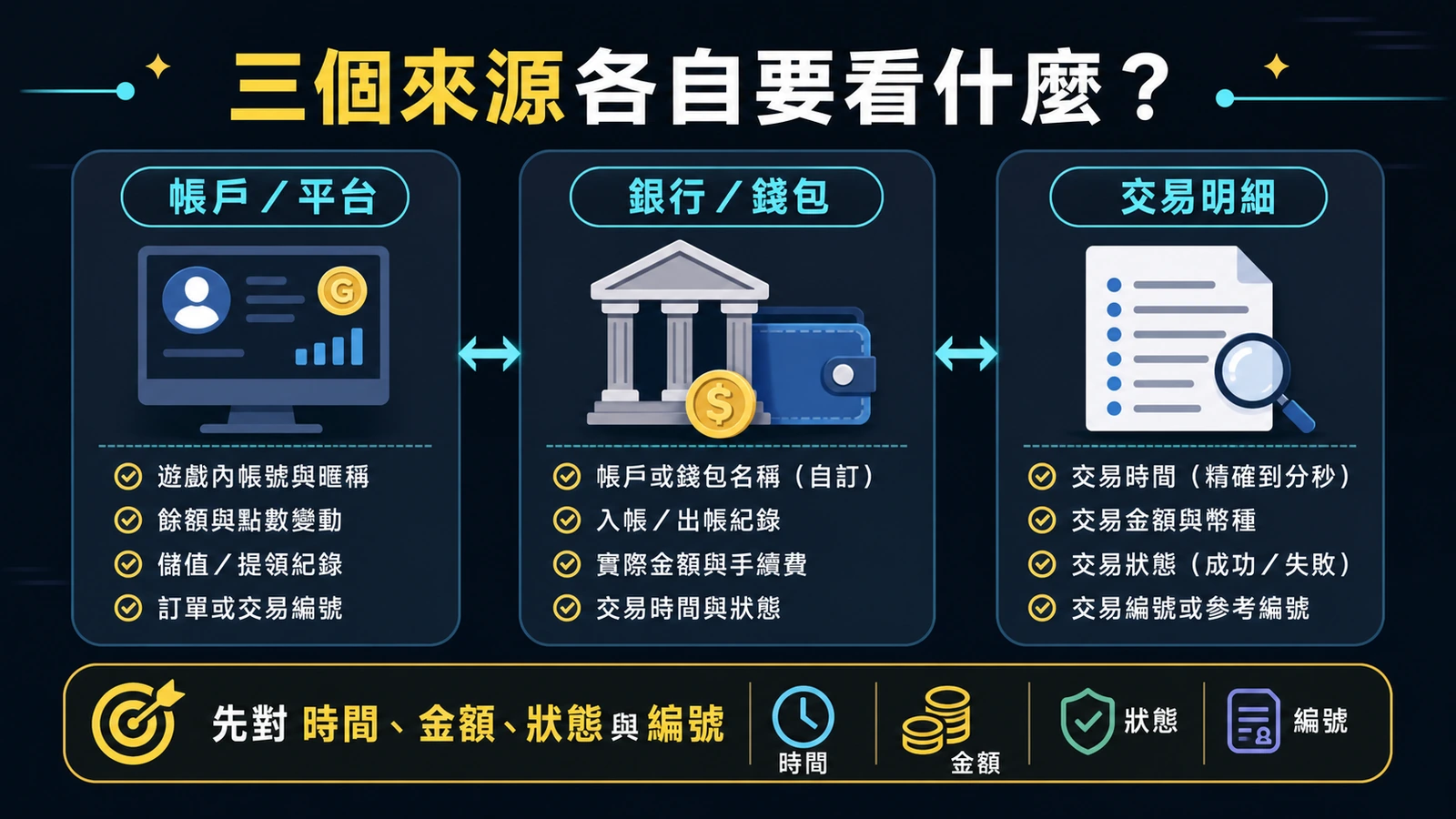 GoFun娛樂城存提款紀錄怎麼對帳?帳戶、錢包與交易明細的比對方法 判斷流程資訊圖