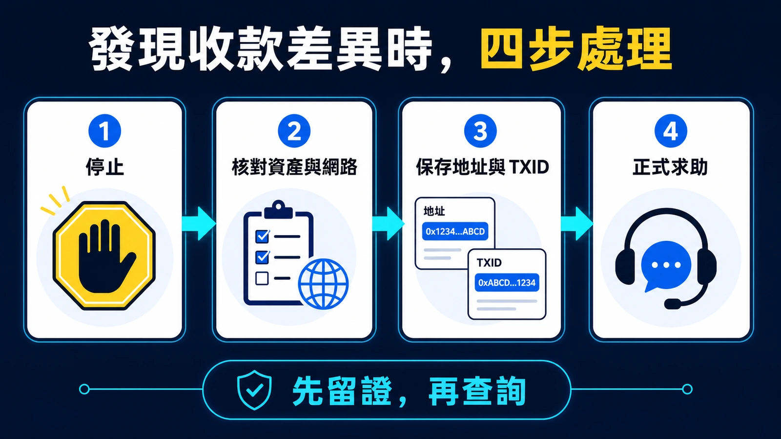 GoFun娛樂城付款頁出現陌生收款資訊怎麼辦？停止、核對與留證流程 判斷流程資訊圖