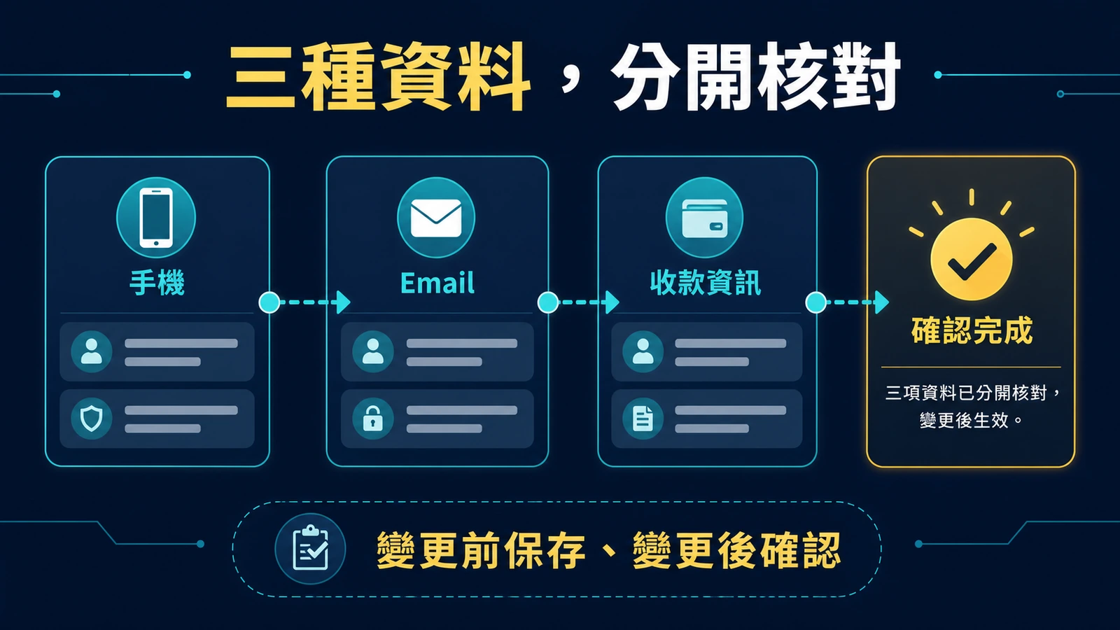 GoFun娛樂城更改帳戶資料前要檢查什麼？手機、Email 與收款資訊的變更風險 判斷流程資訊圖