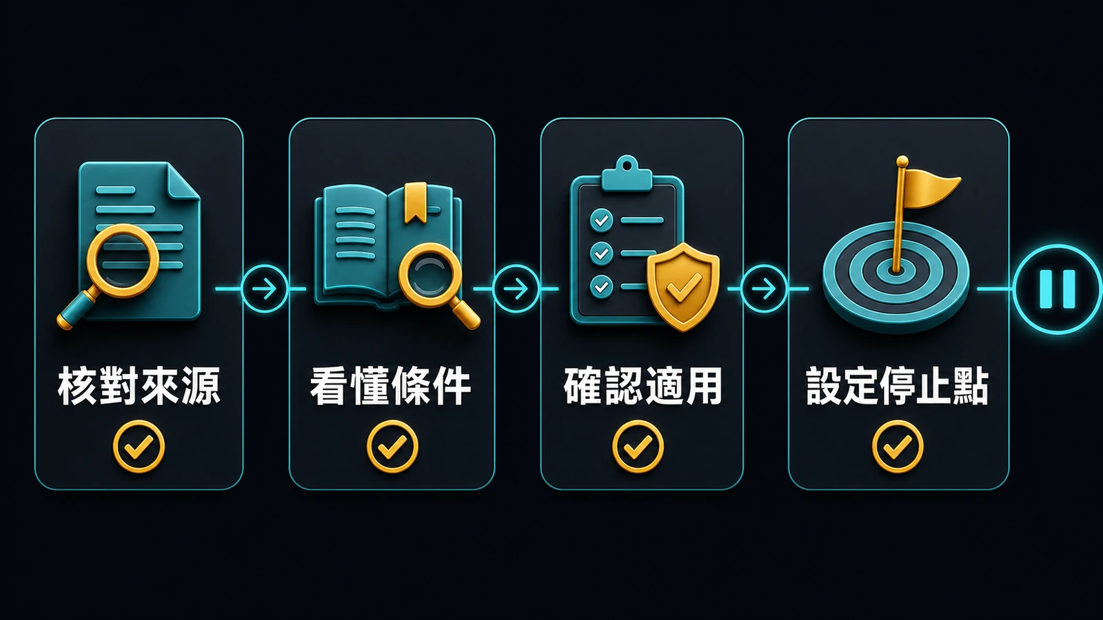 核對來源看懂條件確認適用與設定停止點的四步法規查核圖
