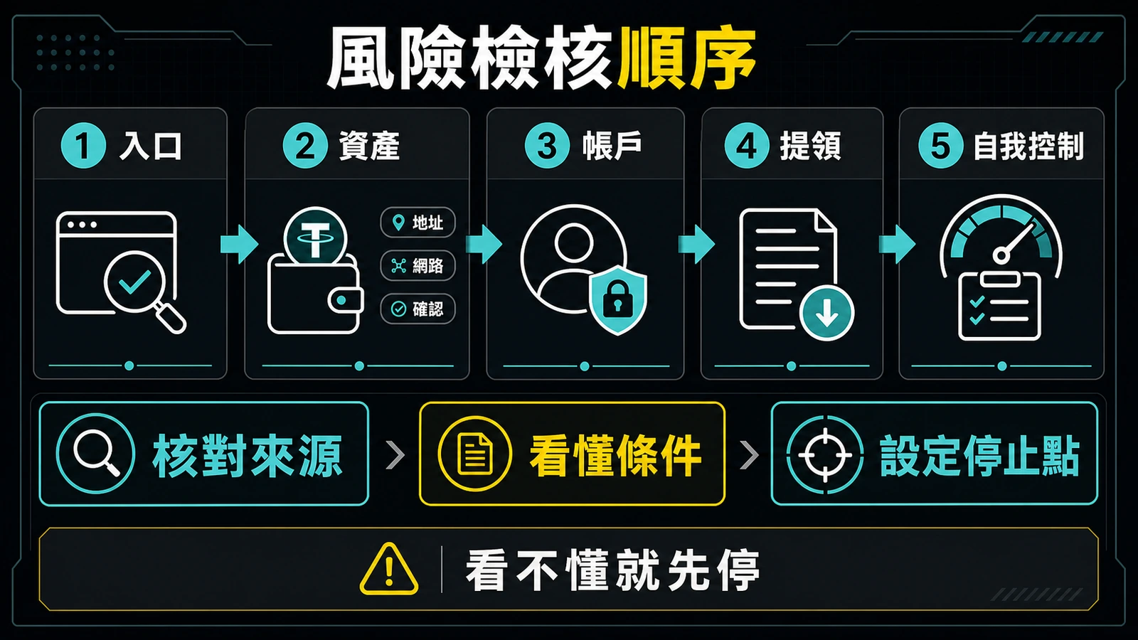 USDT 娛樂城風險分析：GoFun娛樂城 5 層風險檢核順序｜GoFun娛樂城 16:9 繁中資訊圖