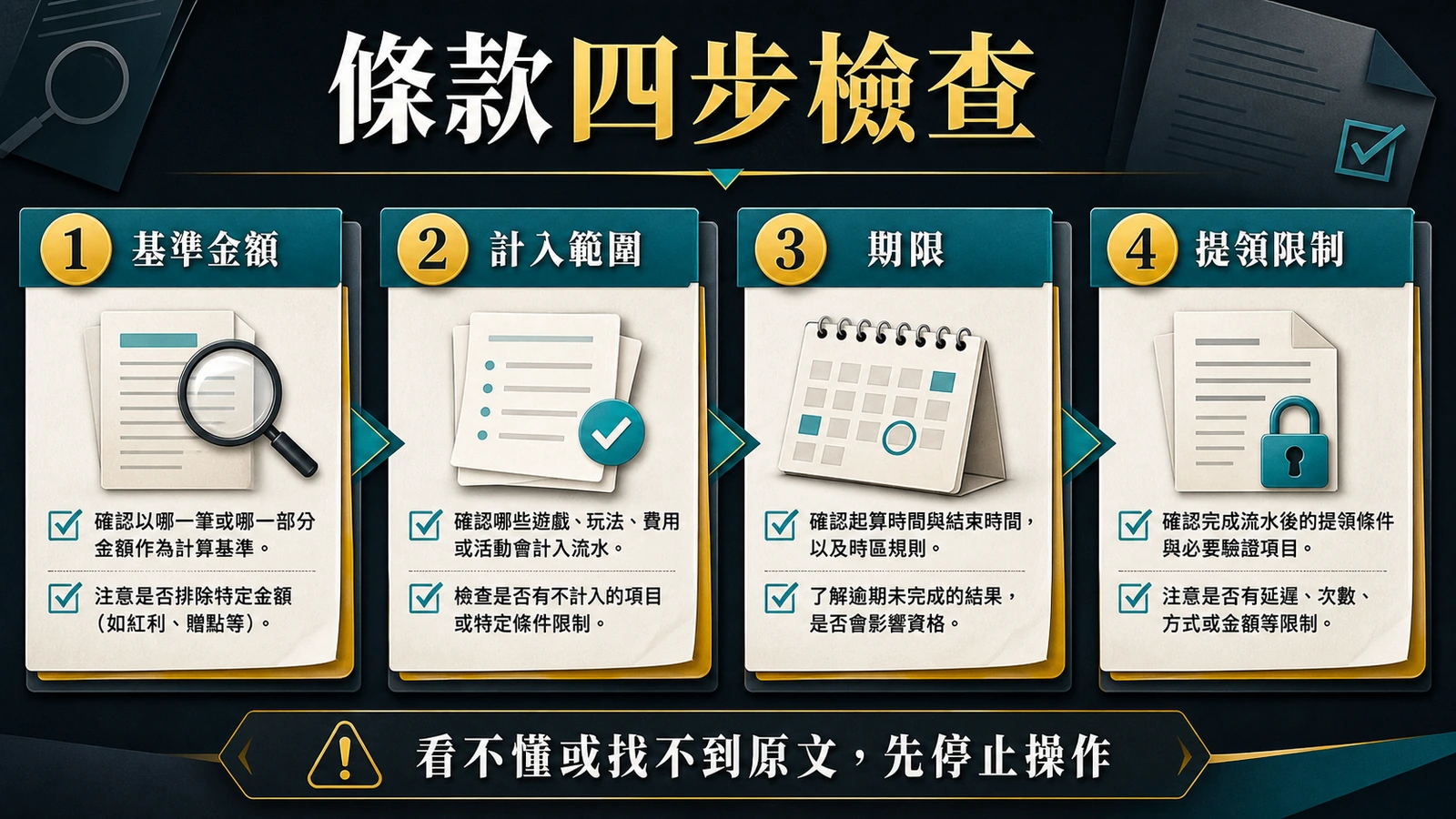 條款四步檢查資訊圖:基準金額、計入範圍、期限與提領限制|GoFun娛樂城