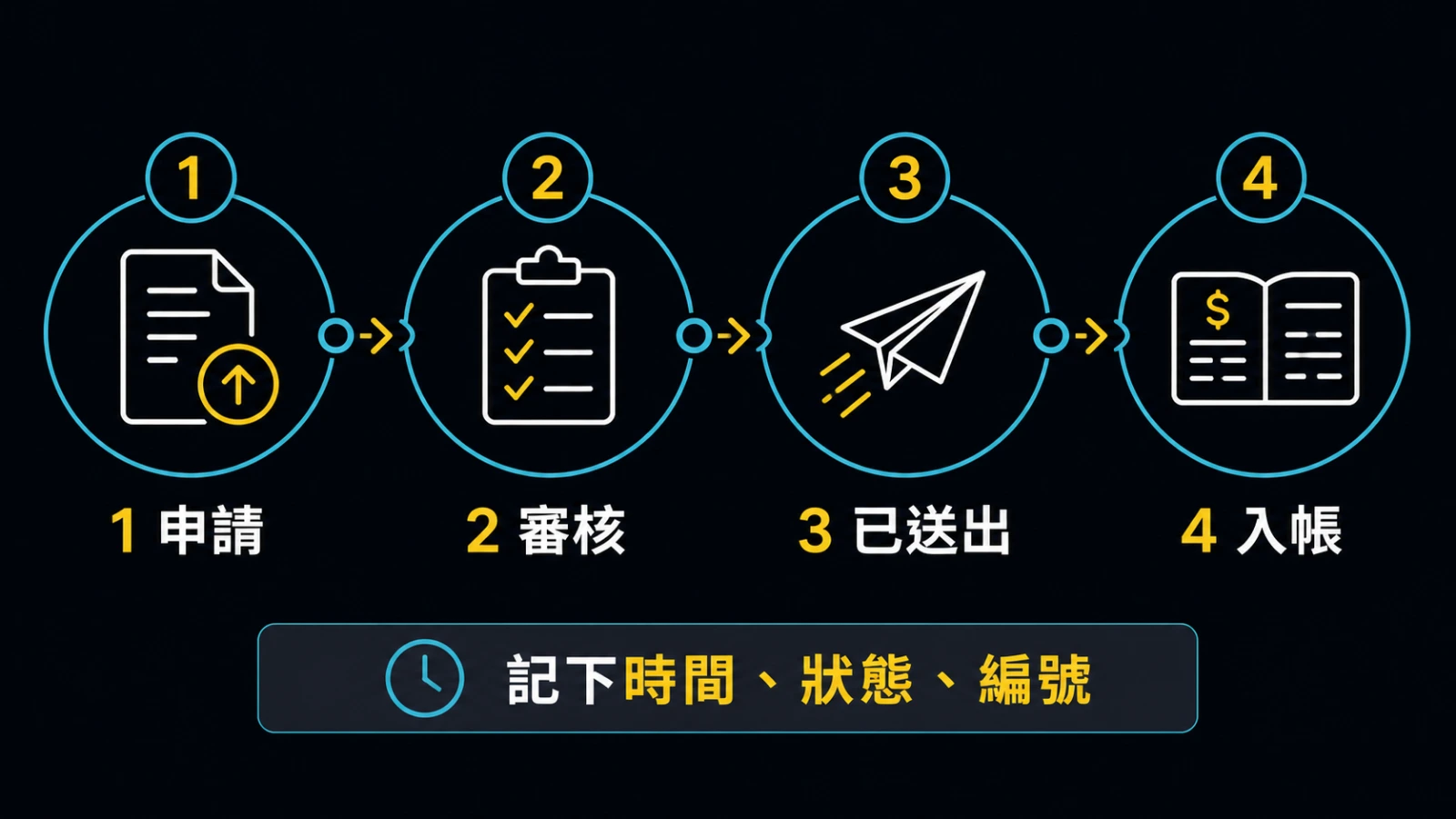 申請、審核、已送出與入帳的四段狀態判斷|GoFun娛樂城繁中資訊圖