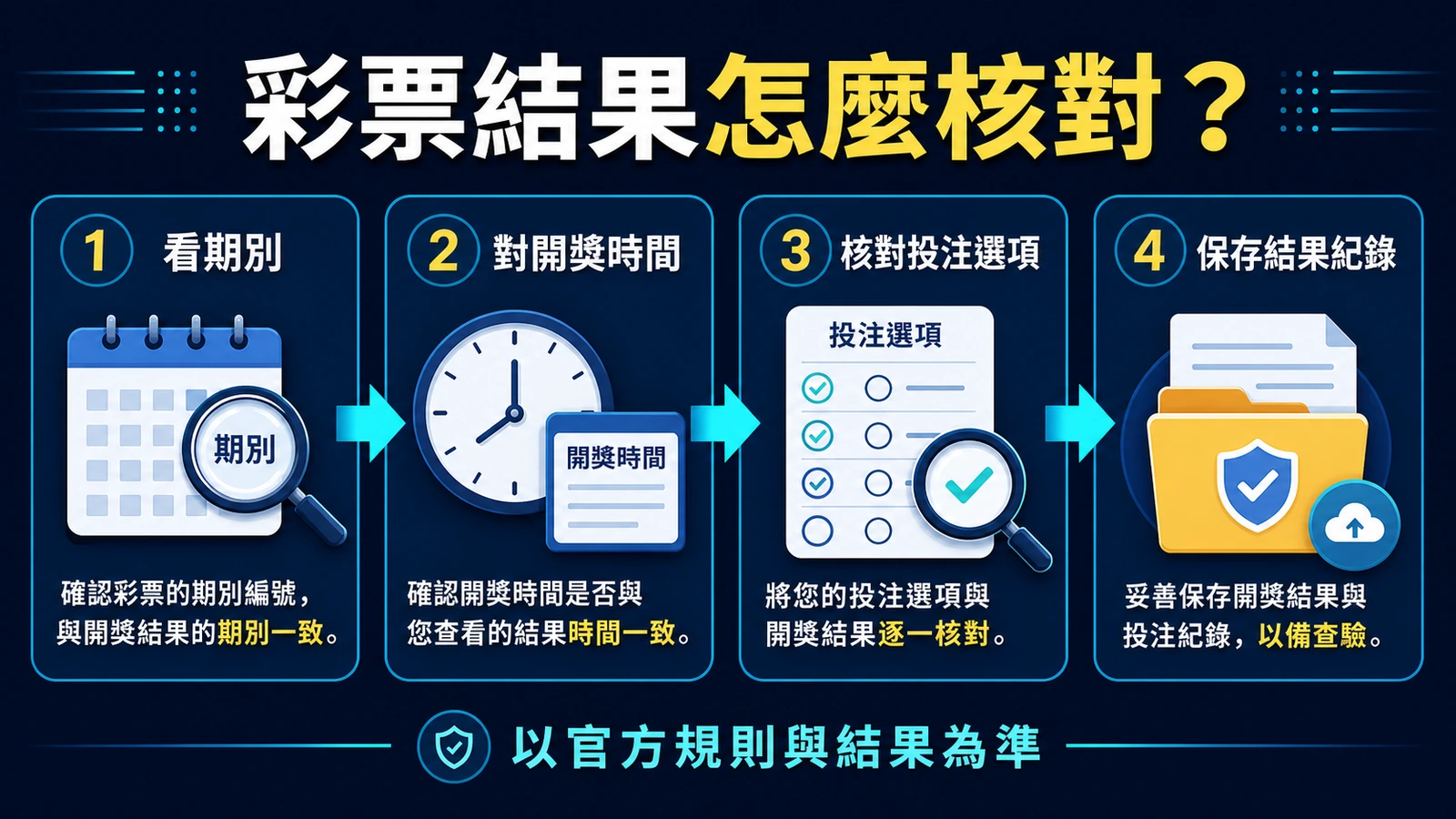彩票開獎與結算結果核對四步驟圖