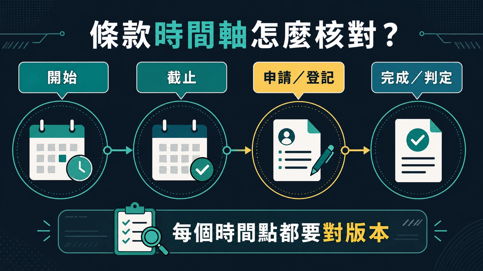 活動條款開始、截止、申請與完成時間的四點時間軸插圖