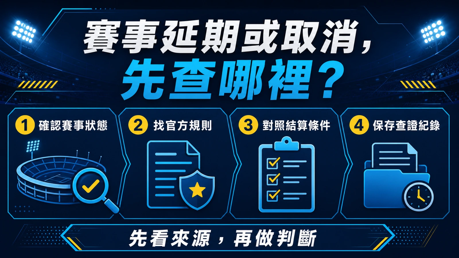 體育賽事狀態與投注結算四步驟判斷圖