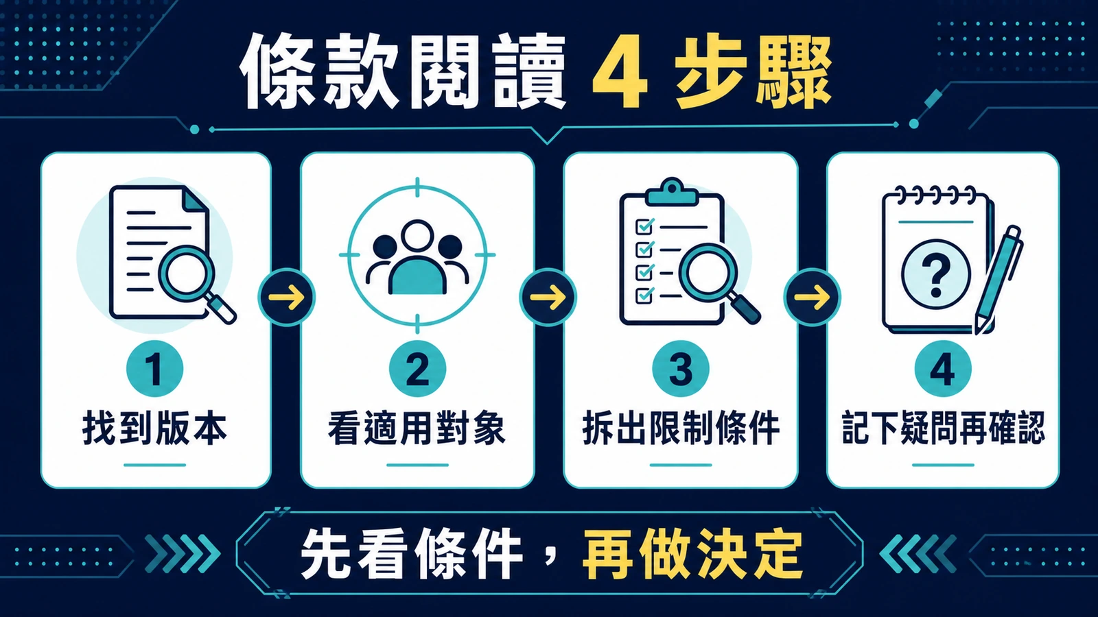 服務條款版本時間與差異核對四步流程圖