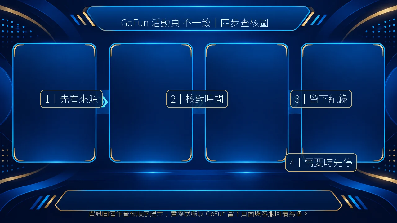 GoFun 活動頁 不一致四步查核資訊圖
